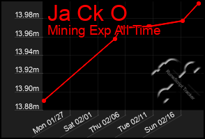 Total Graph of Ja Ck O