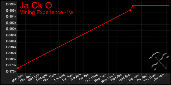 Last 7 Days Graph of Ja Ck O