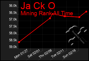 Total Graph of Ja Ck O