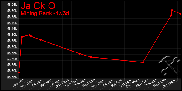 Last 31 Days Graph of Ja Ck O