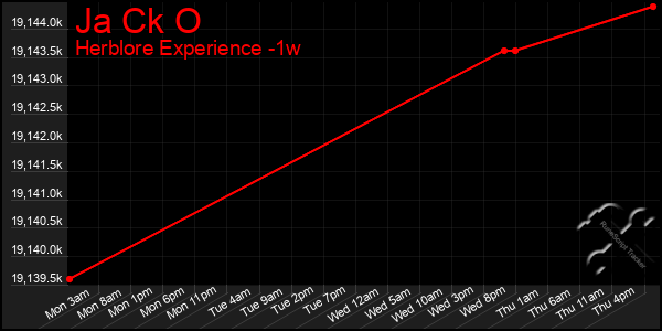 Last 7 Days Graph of Ja Ck O