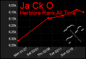 Total Graph of Ja Ck O