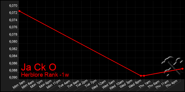 Last 7 Days Graph of Ja Ck O