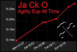 Total Graph of Ja Ck O