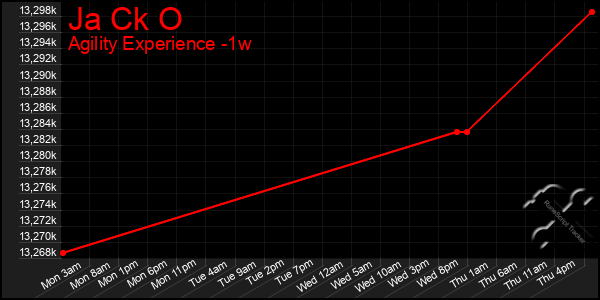 Last 7 Days Graph of Ja Ck O