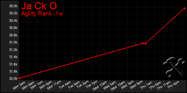 Last 7 Days Graph of Ja Ck O