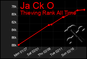 Total Graph of Ja Ck O