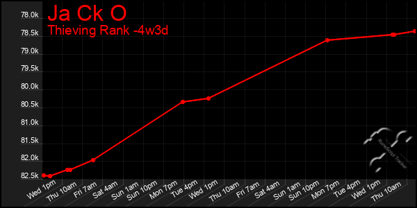 Last 31 Days Graph of Ja Ck O