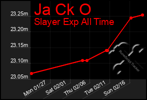 Total Graph of Ja Ck O