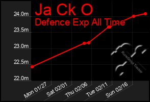 Total Graph of Ja Ck O