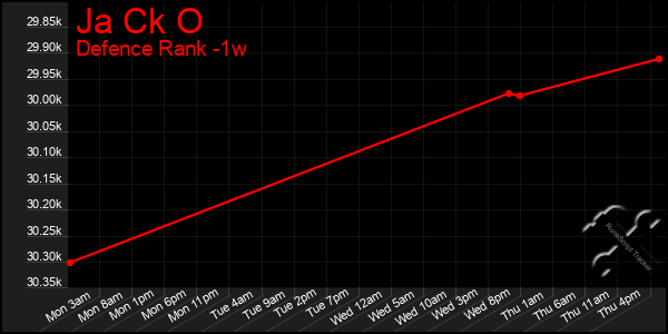 Last 7 Days Graph of Ja Ck O