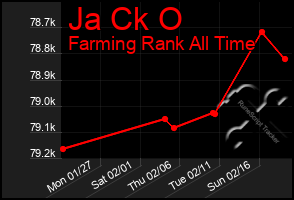 Total Graph of Ja Ck O