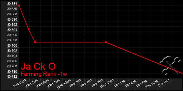 Last 7 Days Graph of Ja Ck O