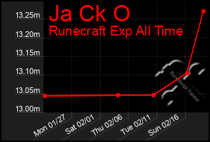 Total Graph of Ja Ck O