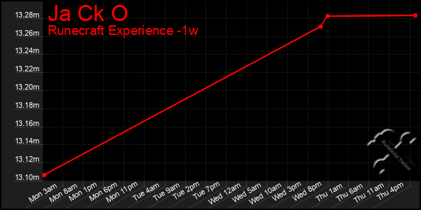 Last 7 Days Graph of Ja Ck O