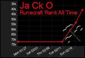 Total Graph of Ja Ck O