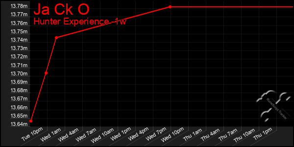 Last 7 Days Graph of Ja Ck O
