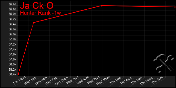 Last 7 Days Graph of Ja Ck O