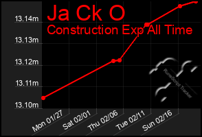 Total Graph of Ja Ck O