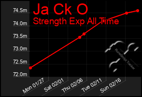 Total Graph of Ja Ck O