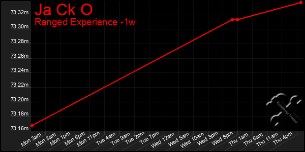 Last 7 Days Graph of Ja Ck O