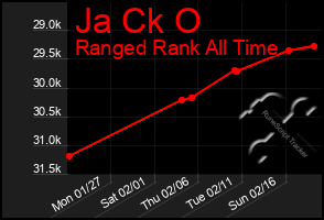 Total Graph of Ja Ck O