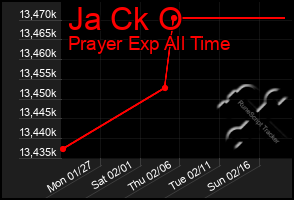 Total Graph of Ja Ck O