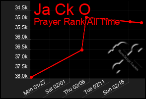 Total Graph of Ja Ck O