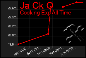 Total Graph of Ja Ck O