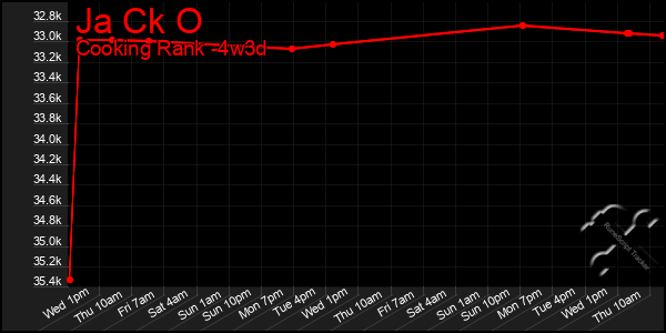 Last 31 Days Graph of Ja Ck O