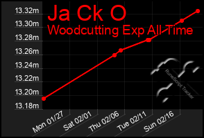 Total Graph of Ja Ck O