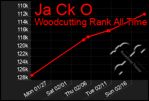 Total Graph of Ja Ck O