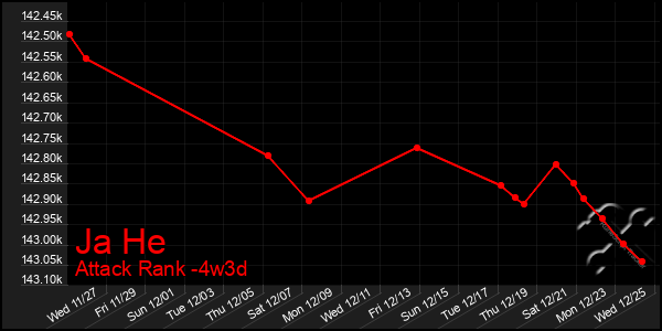 Last 31 Days Graph of Ja He