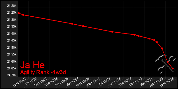 Last 31 Days Graph of Ja He