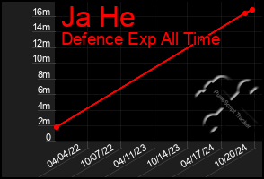 Total Graph of Ja He