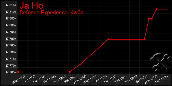 Last 31 Days Graph of Ja He