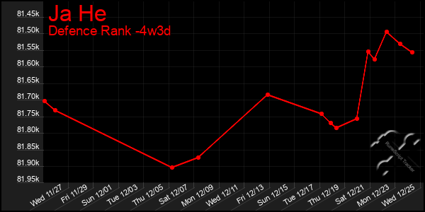 Last 31 Days Graph of Ja He