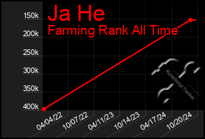 Total Graph of Ja He