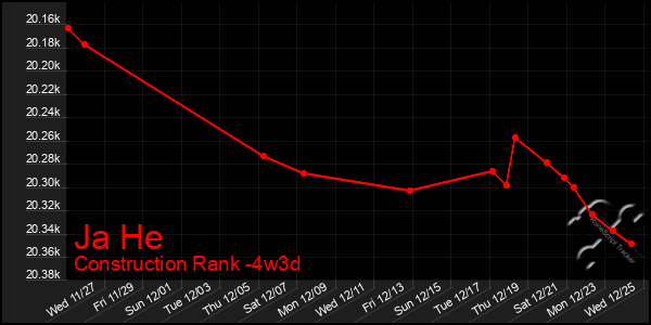 Last 31 Days Graph of Ja He