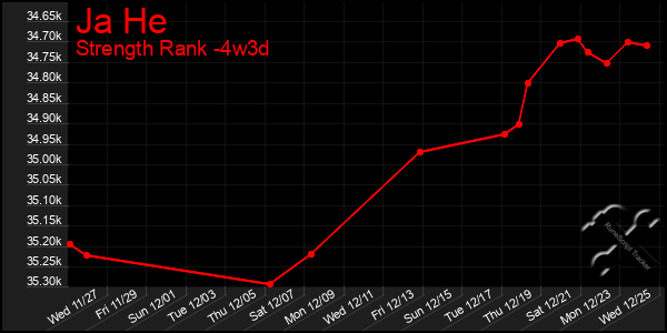 Last 31 Days Graph of Ja He