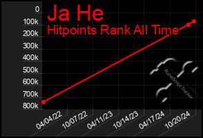 Total Graph of Ja He