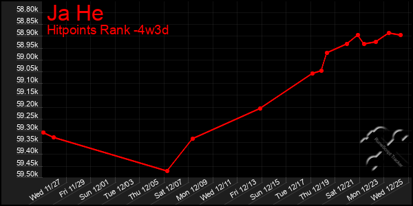 Last 31 Days Graph of Ja He