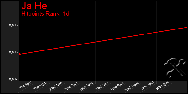 Last 24 Hours Graph of Ja He