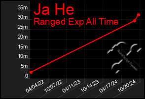 Total Graph of Ja He