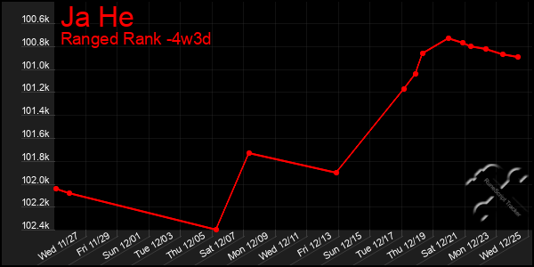 Last 31 Days Graph of Ja He