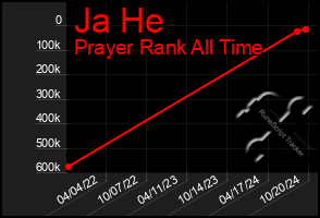 Total Graph of Ja He