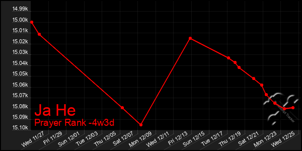 Last 31 Days Graph of Ja He