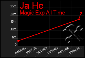 Total Graph of Ja He