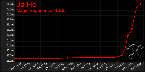 Last 31 Days Graph of Ja He