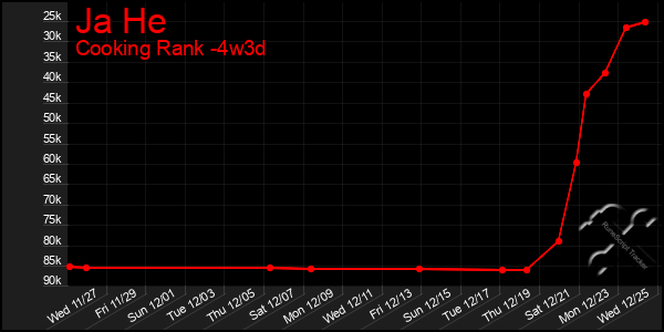 Last 31 Days Graph of Ja He